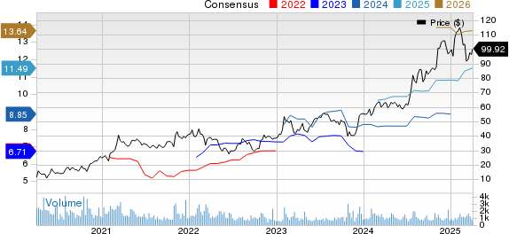 Enova International, Inc. Price and Consensus