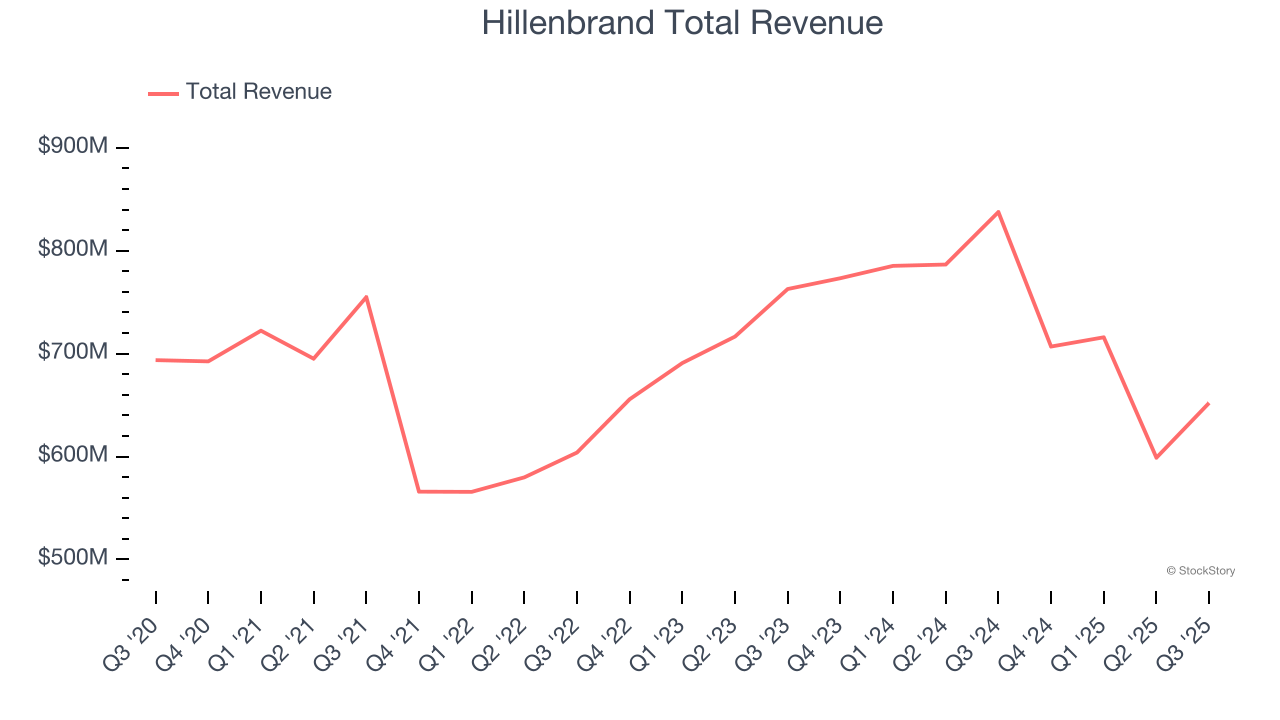 Hillenbrand Total Revenue