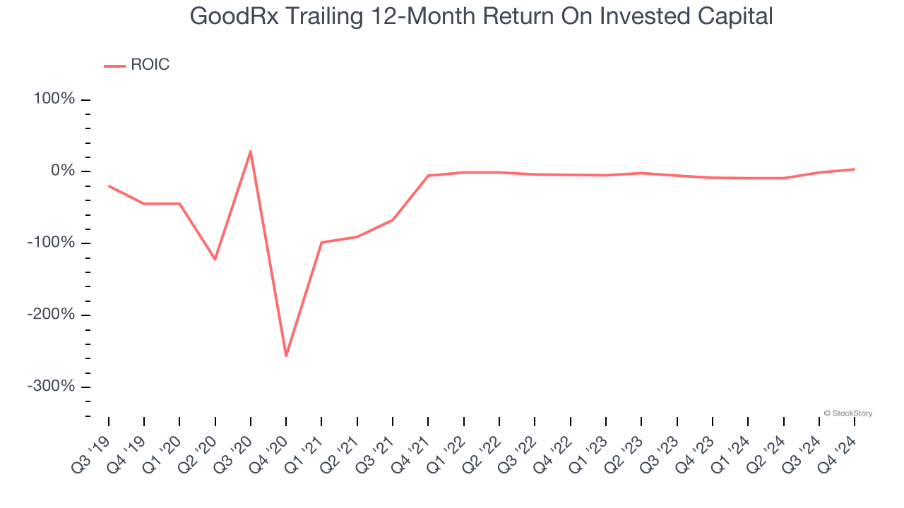 GoodRx Trailing 12-Month Return On Invested Capital