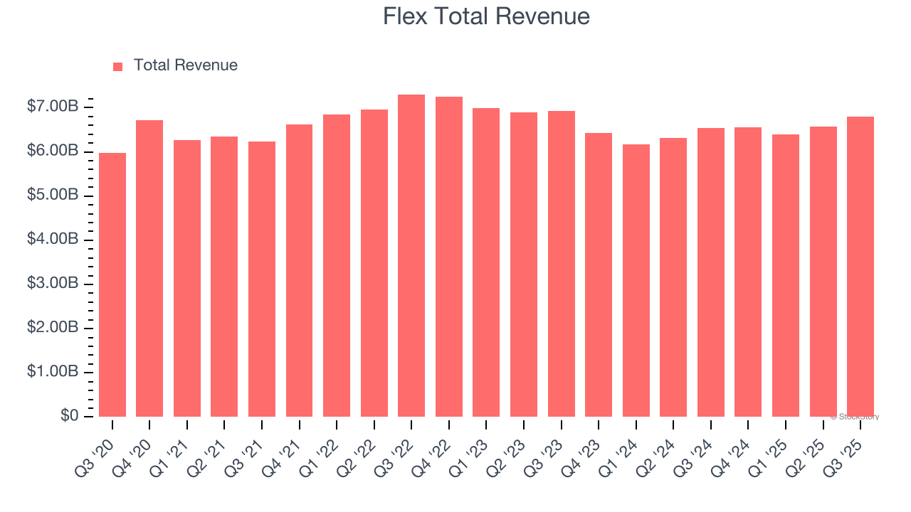 Flex Total Revenue