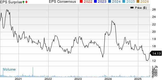 Fonar Corporation Price, Consensus and EPS Surprise