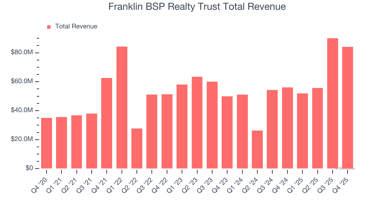 Franklin BSP Realty Trust Total Revenue