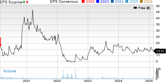 Cooper-Standard Holdings Inc. Price, Consensus and EPS Surprise