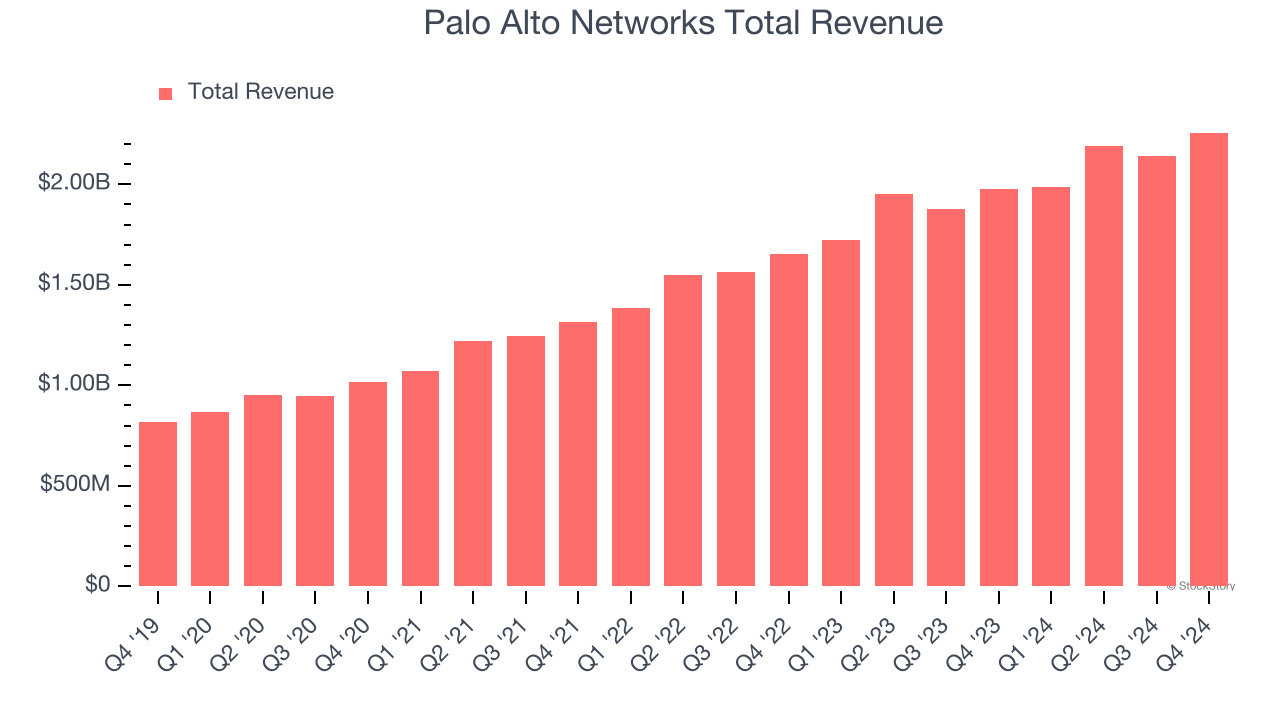 Palo Alto Networks Total Revenue