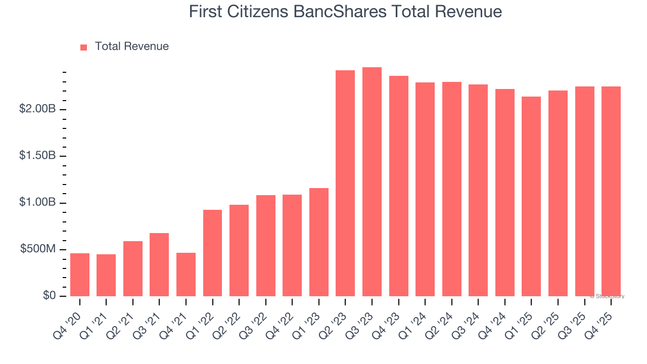 First Citizens BancShares Total Revenue