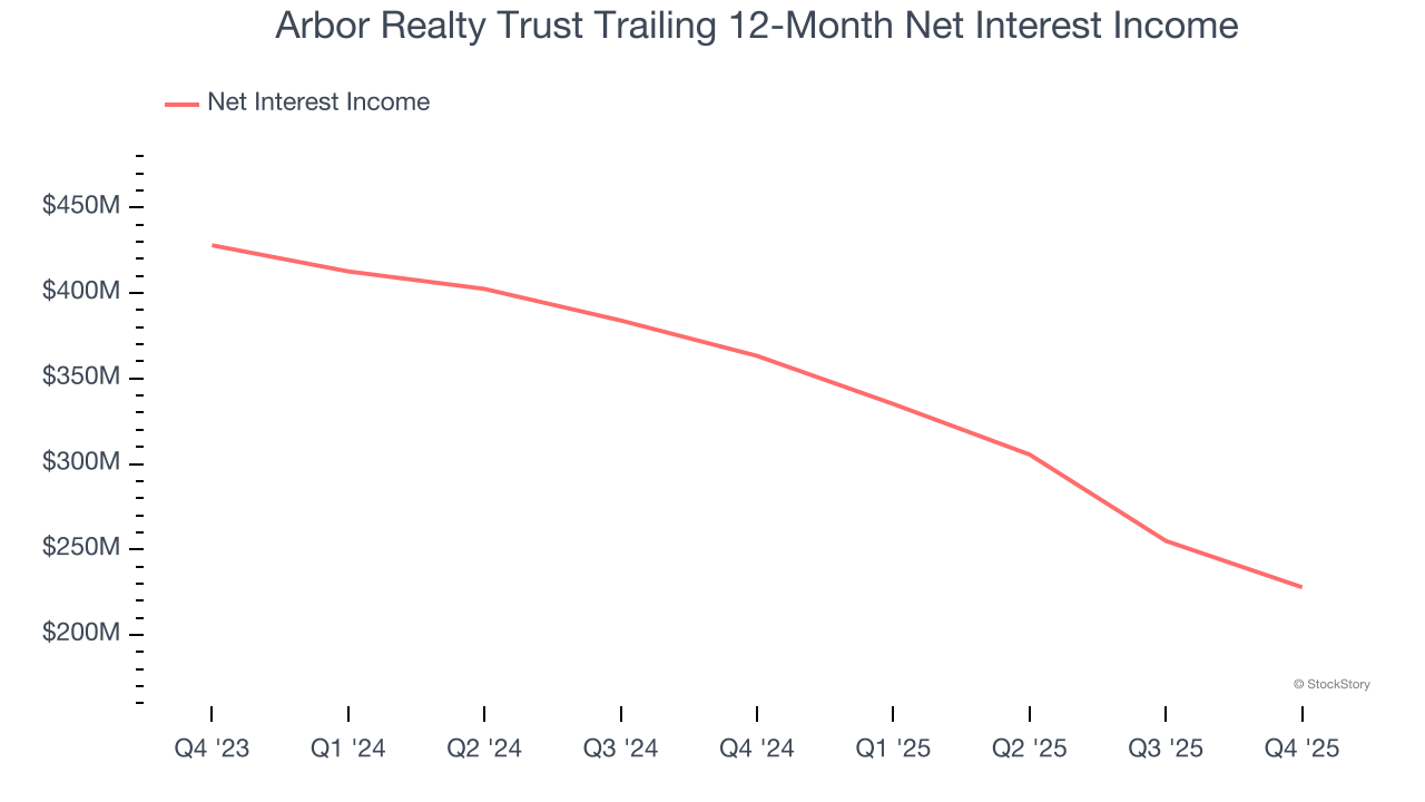 Arbor Realty Trust Trailing 12-Month Net Interest Income