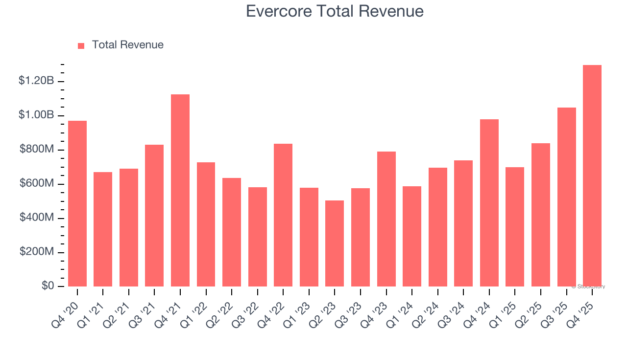 Evercore Total Revenue