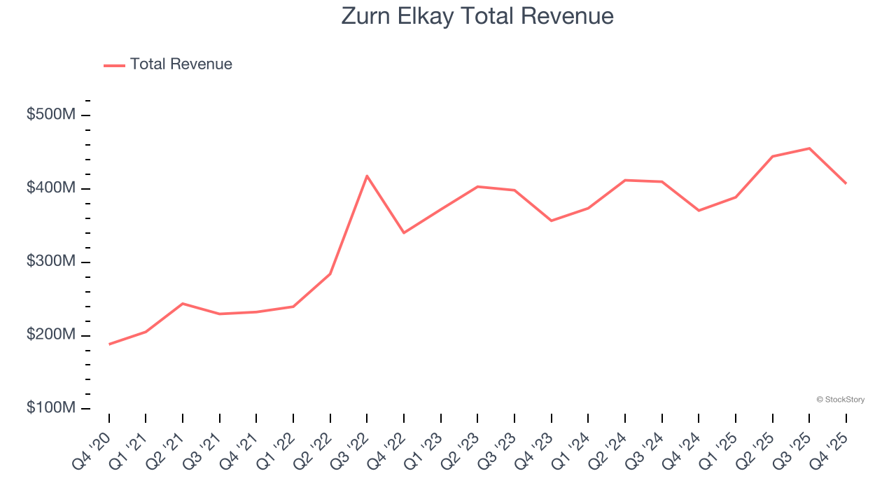 Zurn Elkay Total Revenue