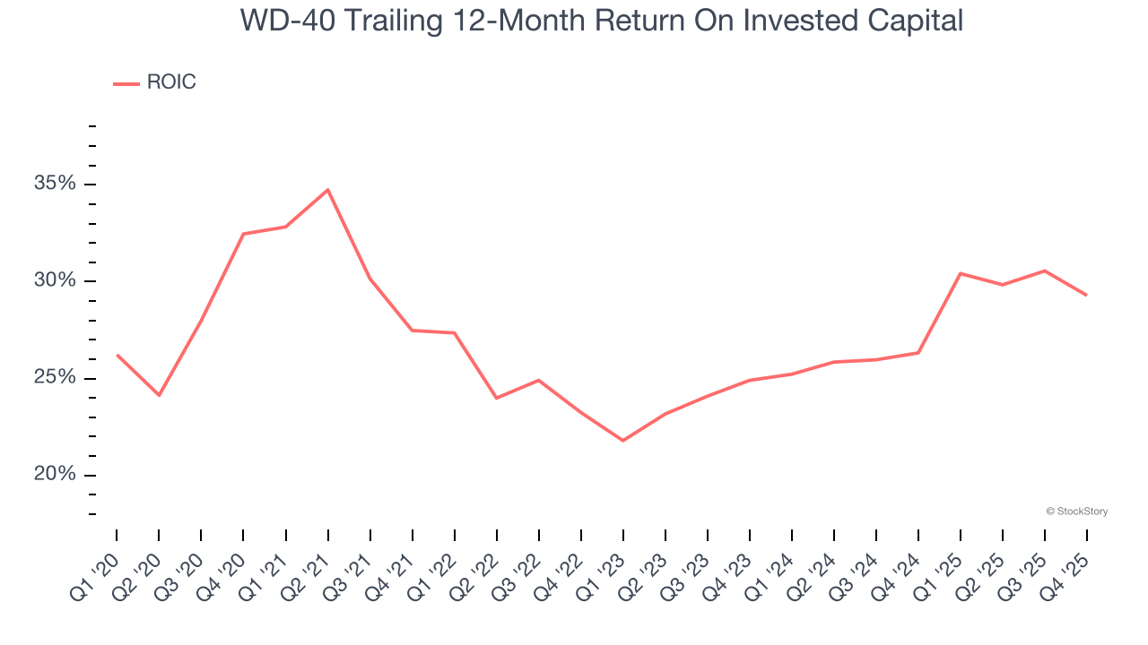 WD-40 Trailing 12-Month Return On Invested Capital