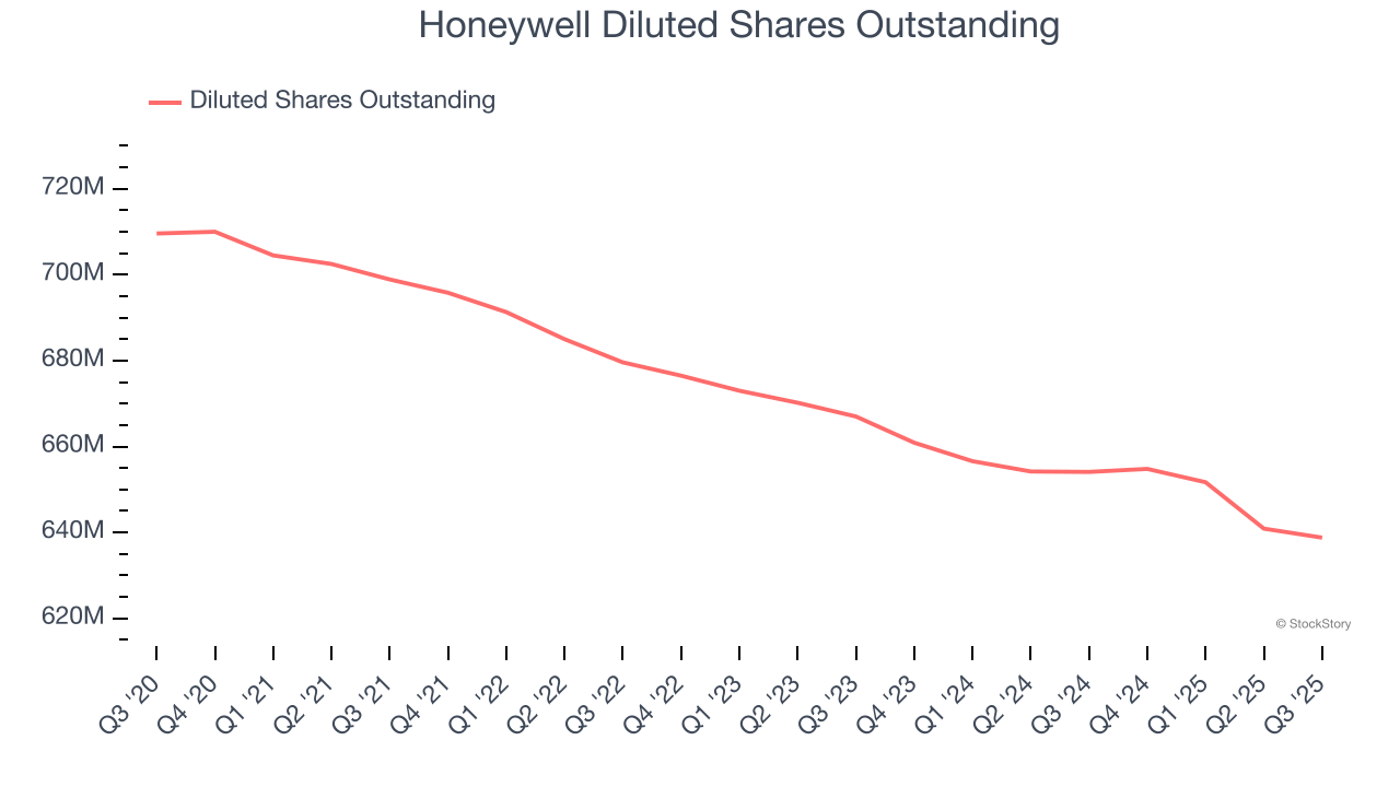 Honeywell Diluted Shares Outstanding