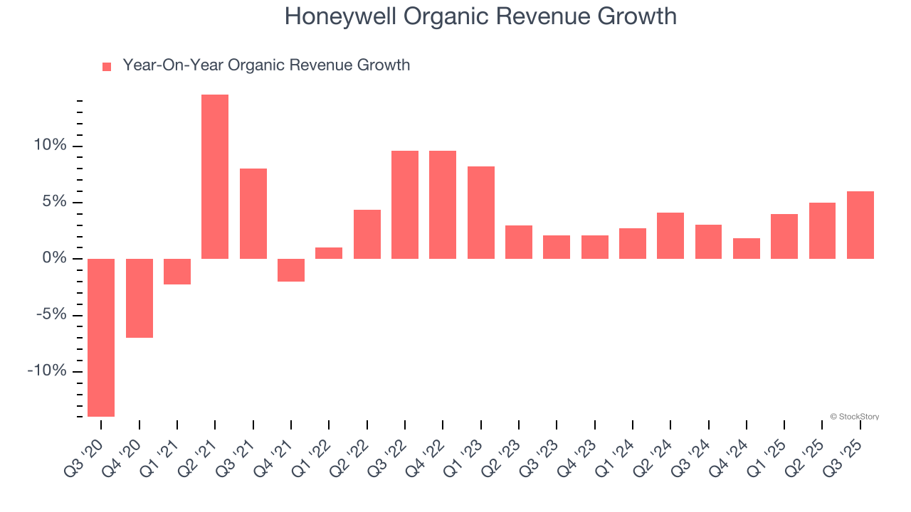 Honeywell Organic Revenue Growth