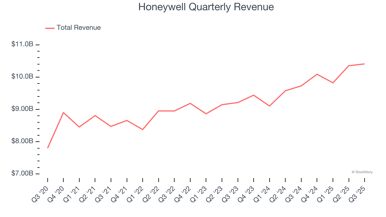 Honeywell Quarterly Revenue