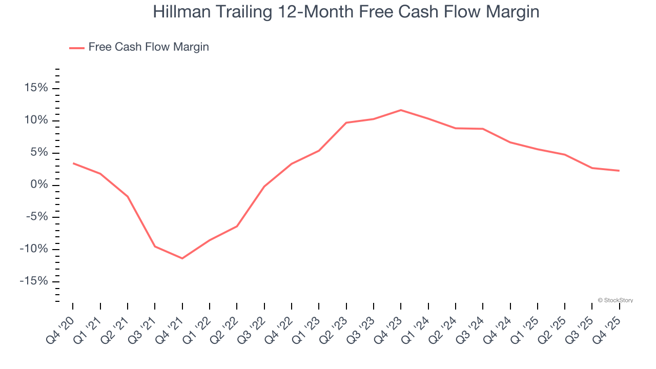 Hillman Trailing 12-Month Free Cash Flow Margin
