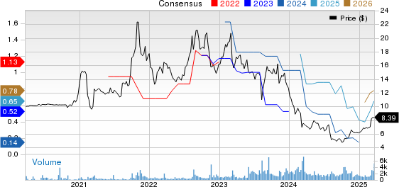 AerSale Corporation Price and Consensus