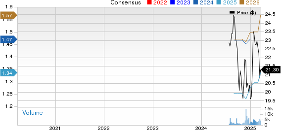 Concentra Group Holdings Parent, Inc. Price and Consensus