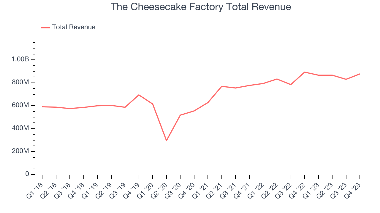 The Cheesecake Factory Total Revenue