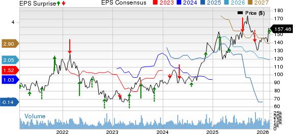 Live Nation Entertainment, Inc. Price, Consensus and EPS Surprise