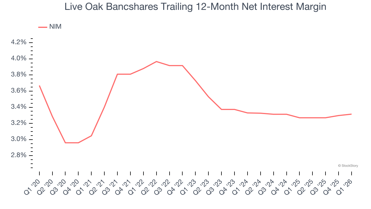 Live Oak Bancshares Trailing 12-Month Net Interest Margin