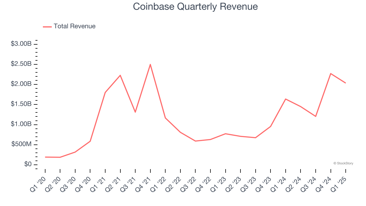 Coinbase Quarterly Revenue