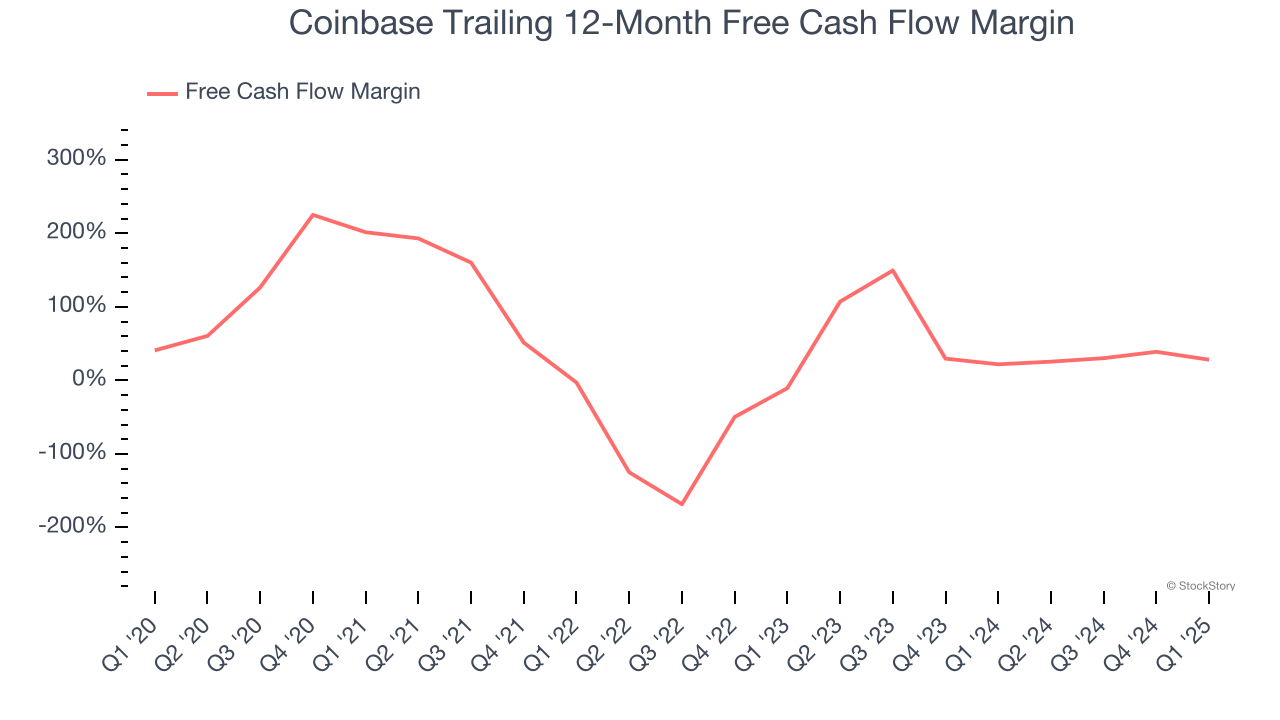 Coinbase Trailing 12-Month Free Cash Flow Margin