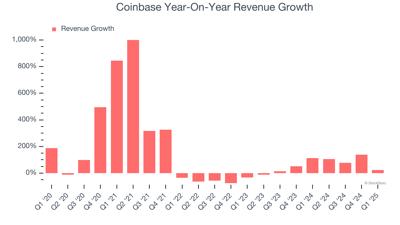 Coinbase Year-On-Year Revenue Growth