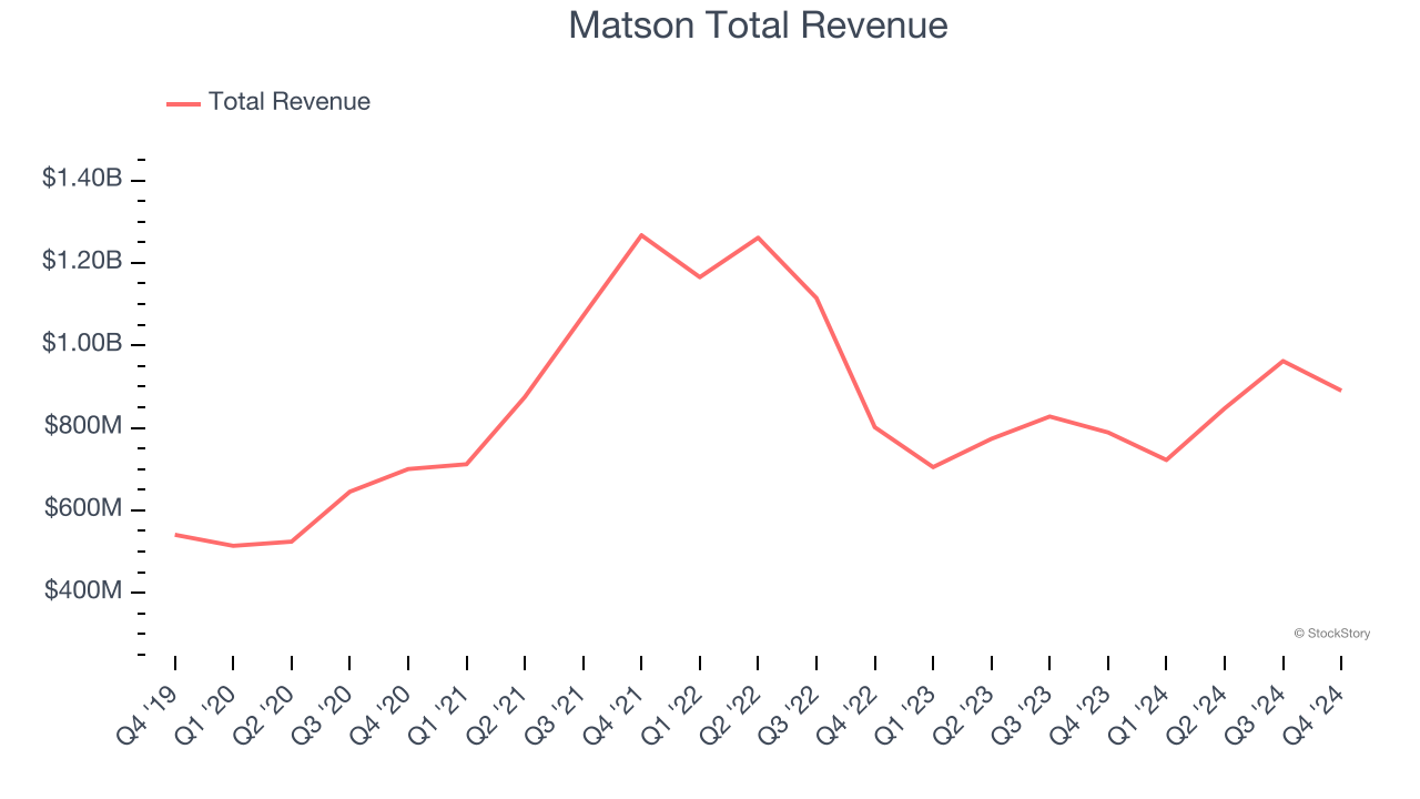 Matson Total Revenue