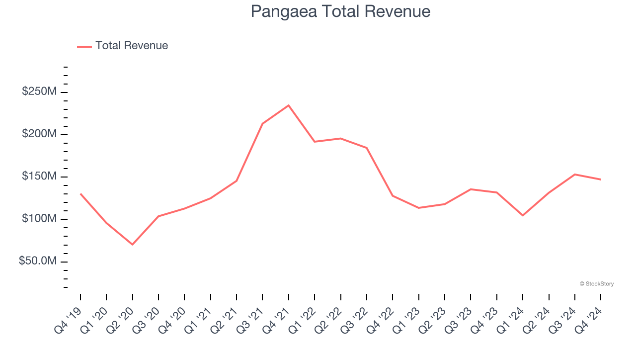 Pangaea Total Revenue
