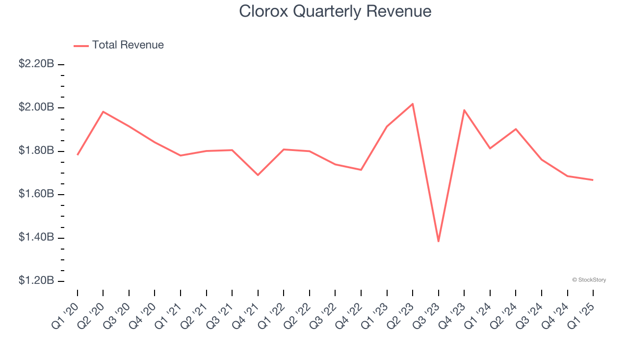 Clorox Quarterly Revenue