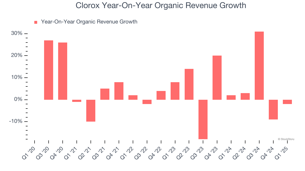 Clorox Year-On-Year Organic Revenue Growth