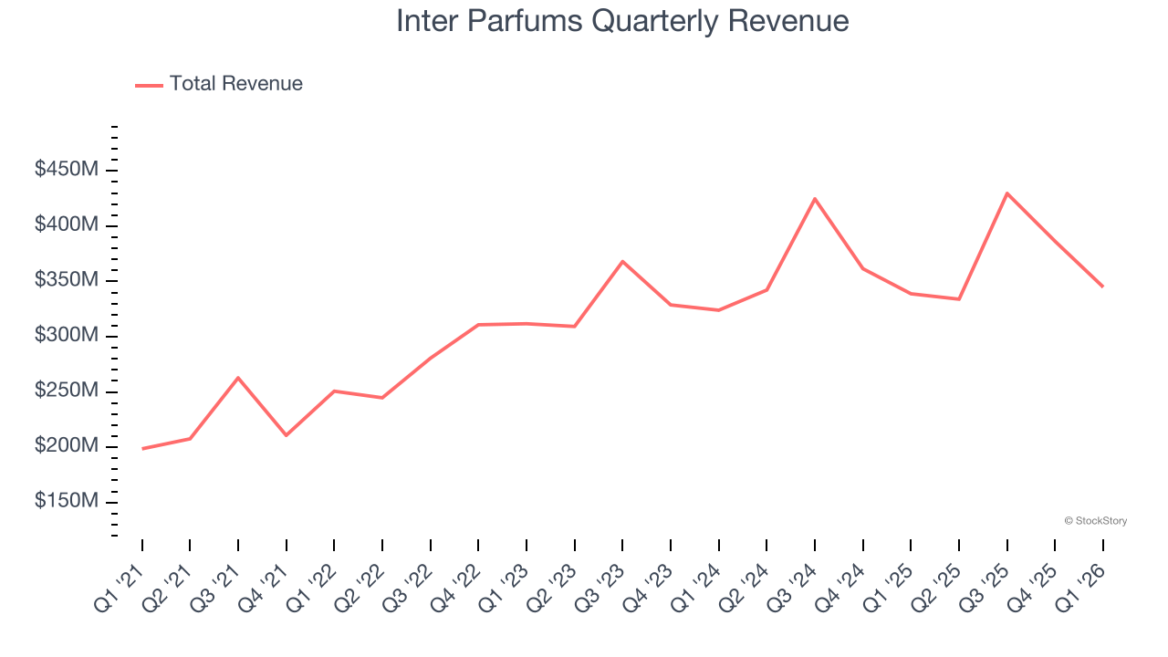 Inter Parfums Quarterly Revenue