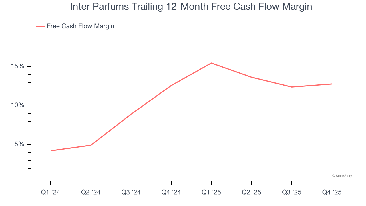 Inter Parfums Trailing 12-Month Free Cash Flow Margin