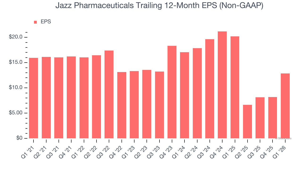 Jazz Pharmaceuticals Trailing 12-Month EPS (Non-GAAP)