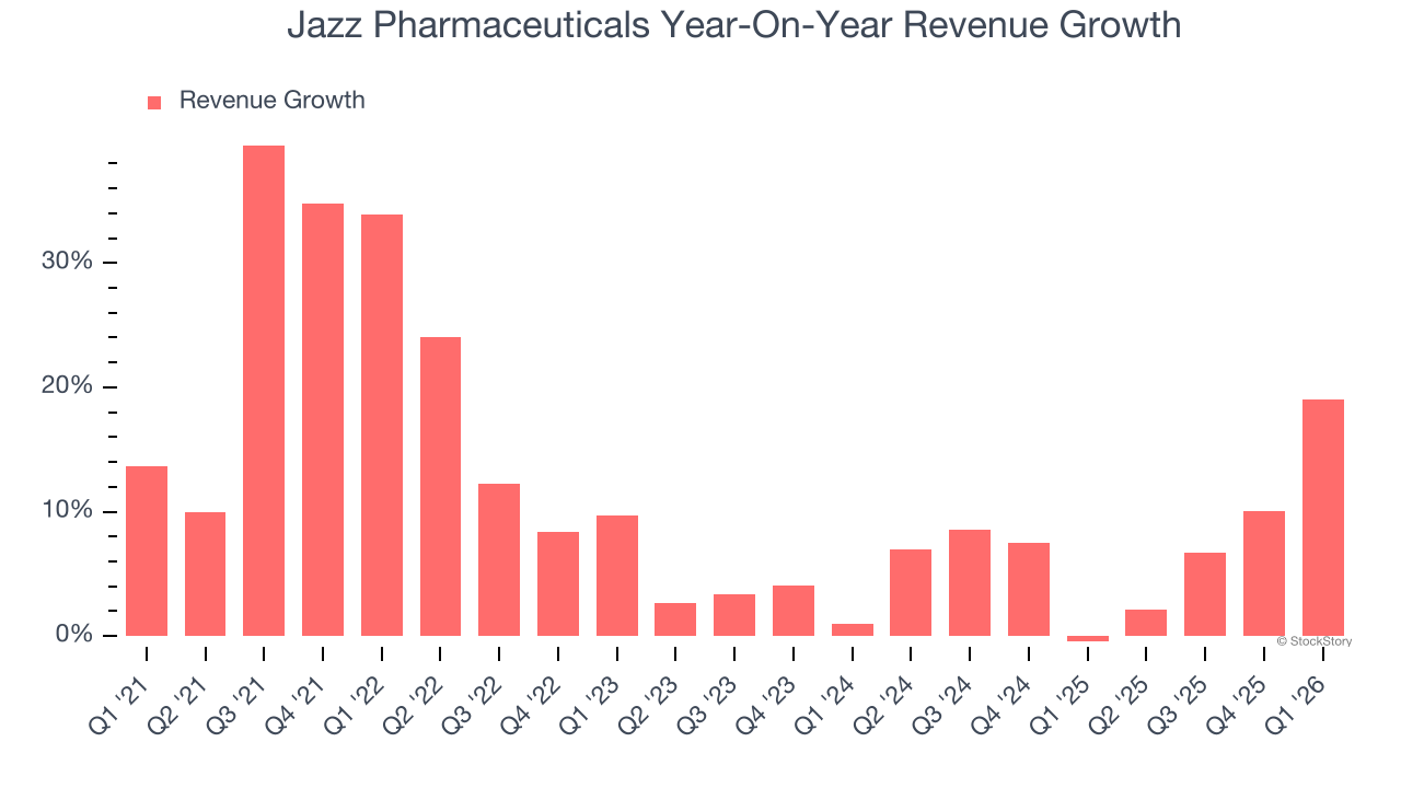 Jazz Pharmaceuticals Year-On-Year Revenue Growth