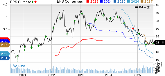 Halliburton Company Price, Consensus and EPS Surprise