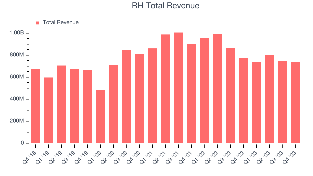 RH Total Revenue