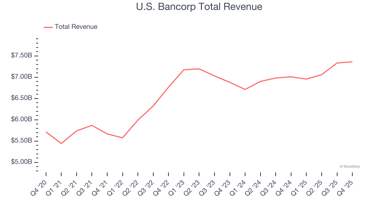 U.S. Bancorp Total Revenue