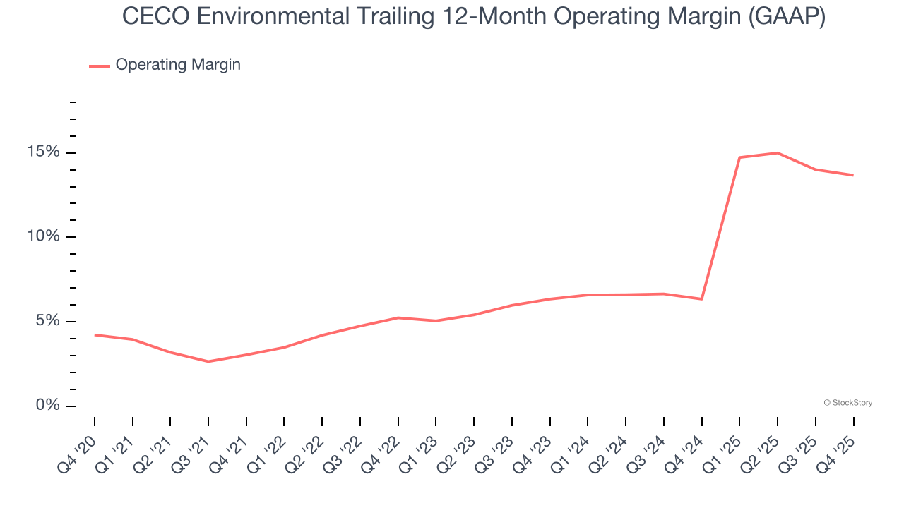 CECO Environmental Trailing 12-Month Operating Margin (GAAP)
