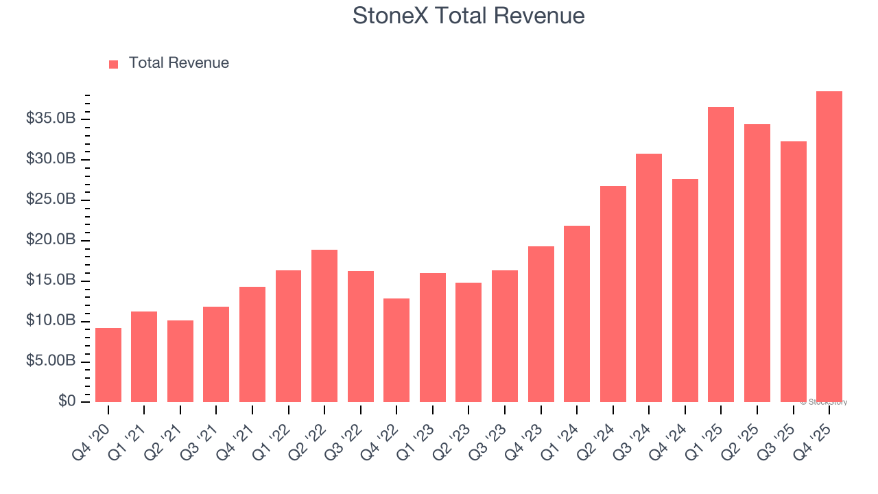 StoneX Total Revenue