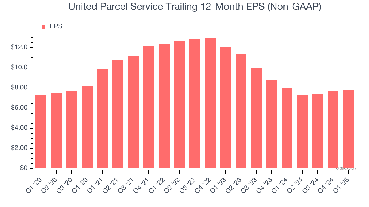United Parcel Service Trailing 12-Month EPS (Non-GAAP)