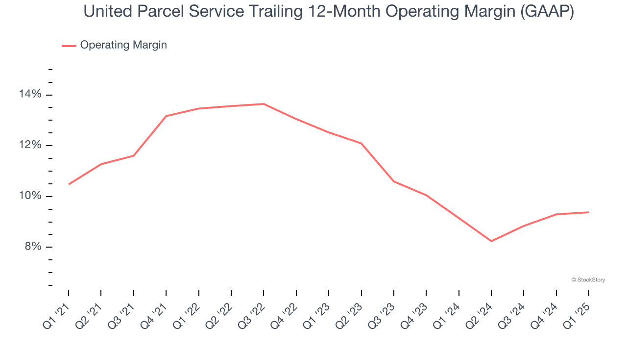 United Parcel Service Trailing 12-Month Operating Margin (GAAP)