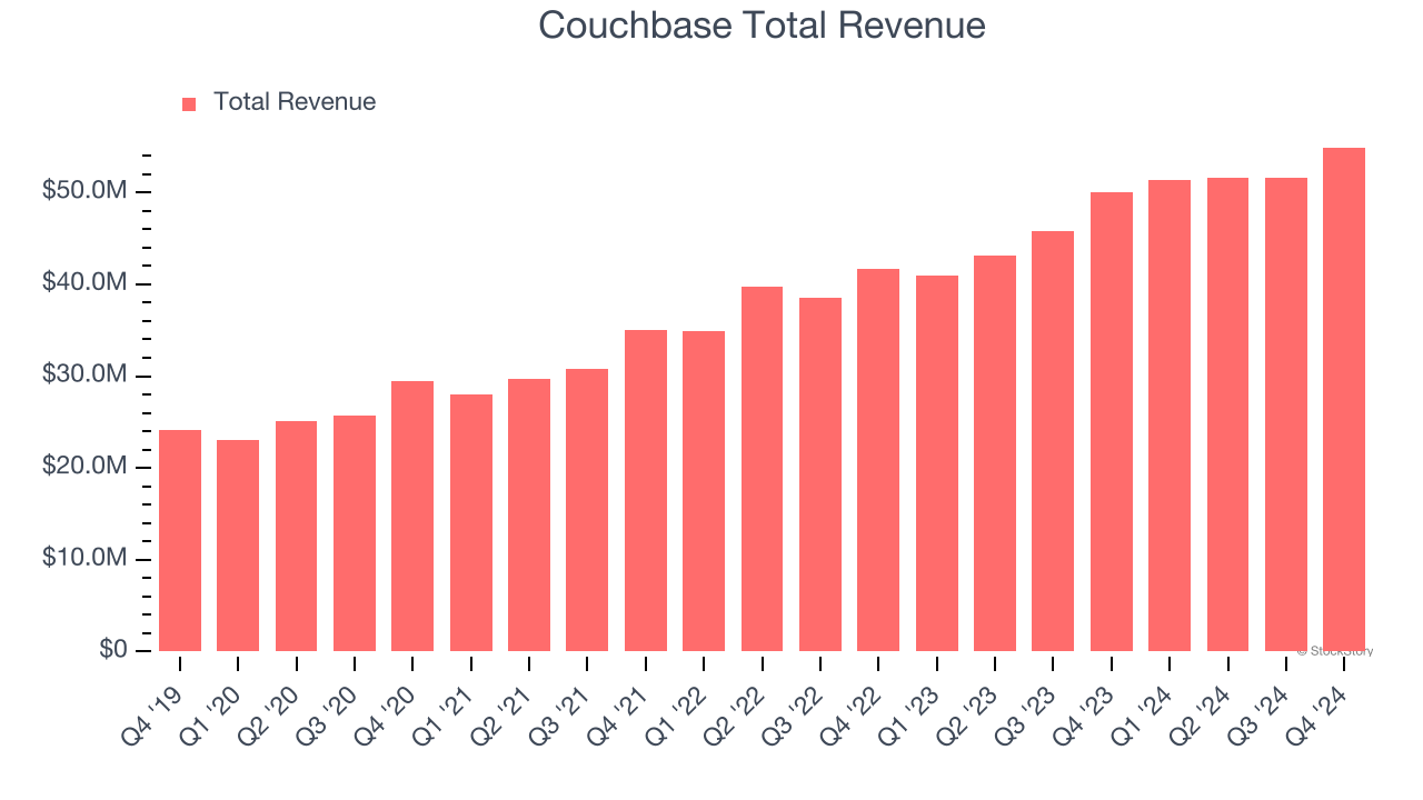 Couchbase Total Revenue