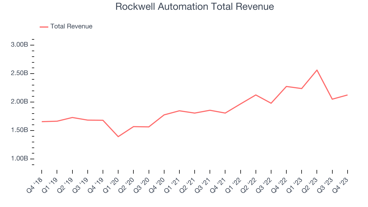 Rockwell Automation Total Revenue