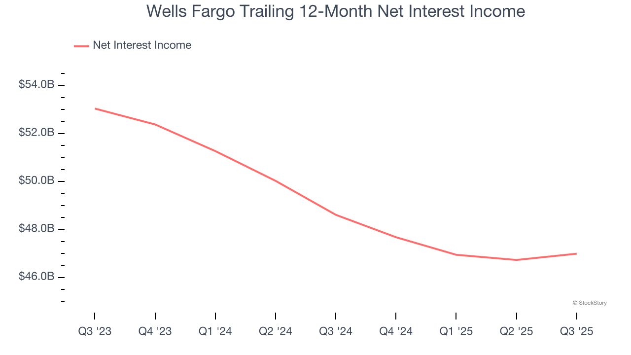 Wells Fargo Trailing 12-Month Net Interest Income