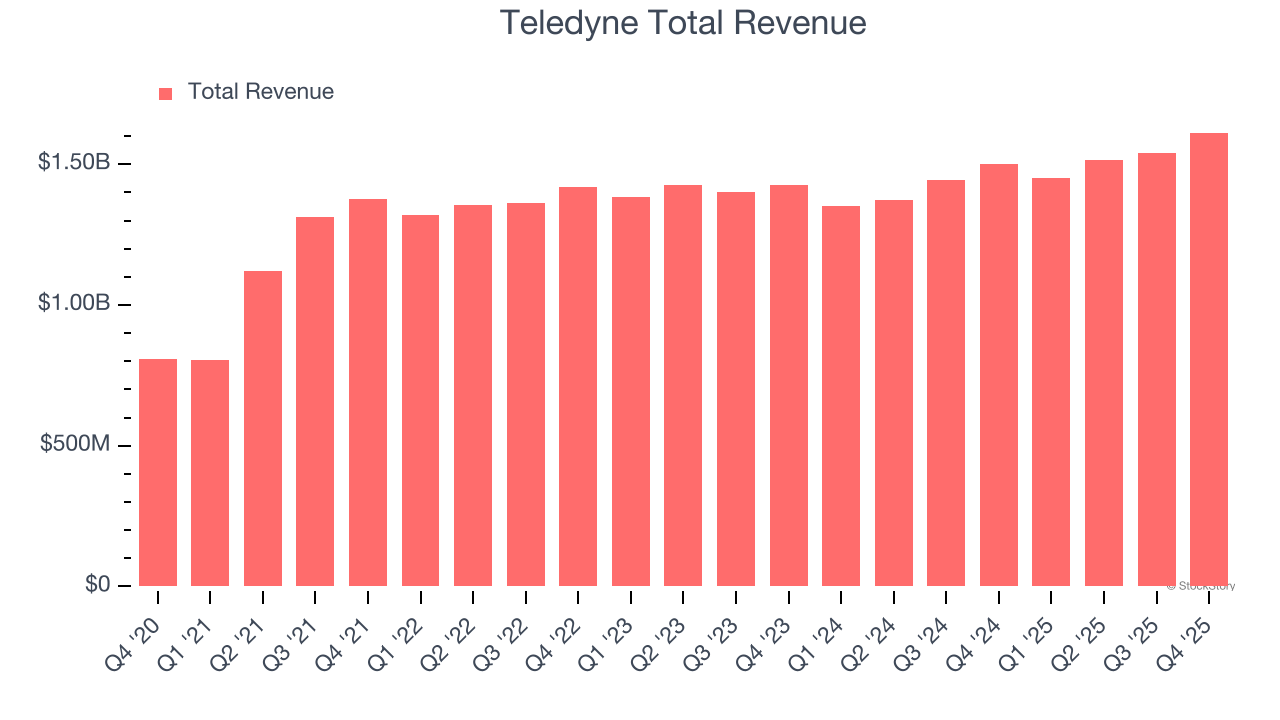 Teledyne Total Revenue