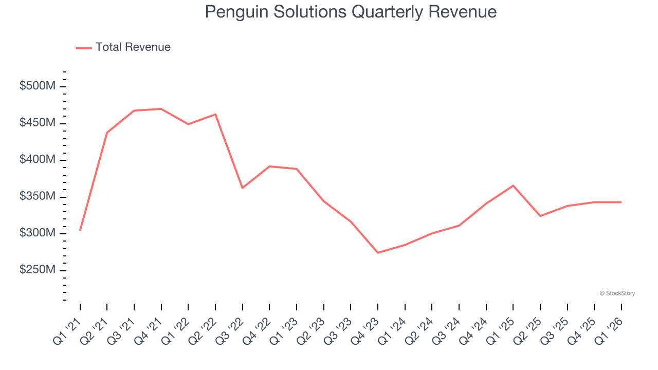 Penguin Solutions Quarterly Revenue