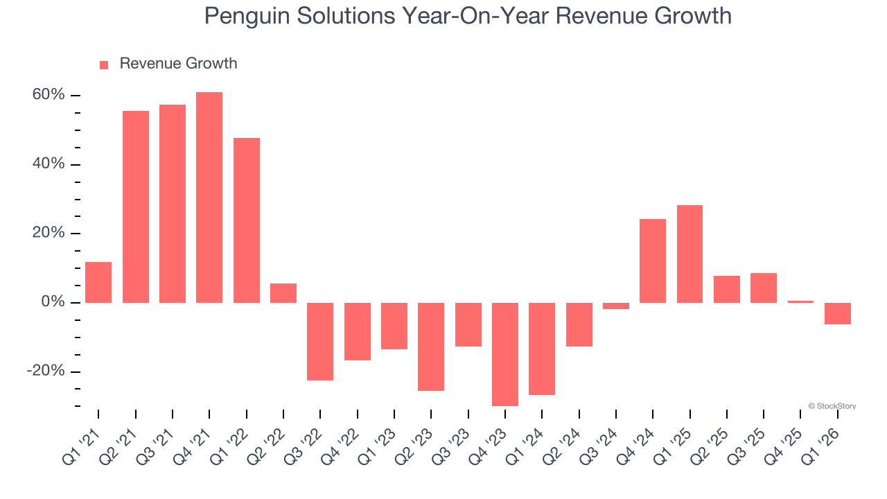 Penguin Solutions Year-On-Year Revenue Growth