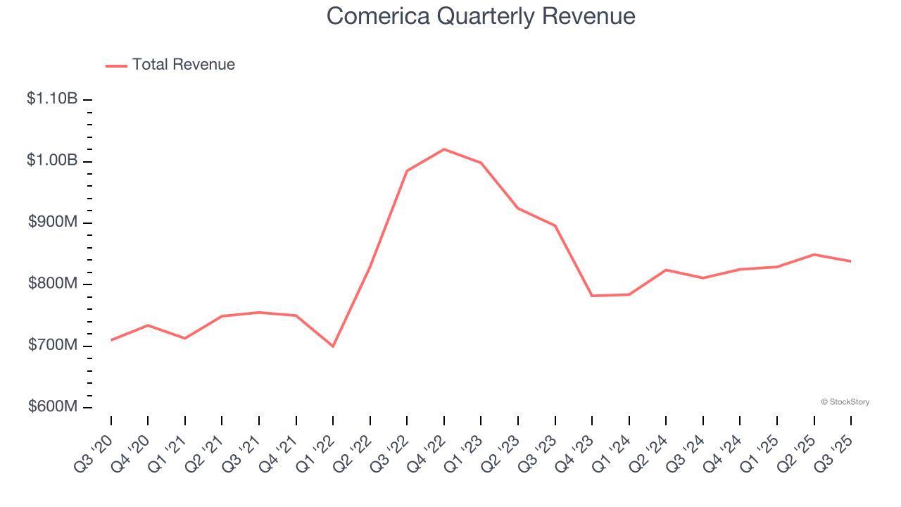 Comerica Quarterly Revenue