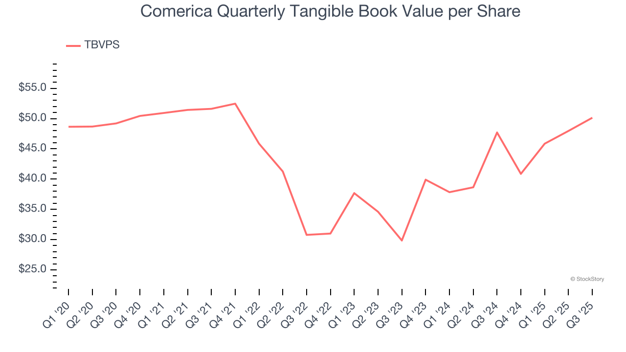 Comerica Quarterly Tangible Book Value per Share