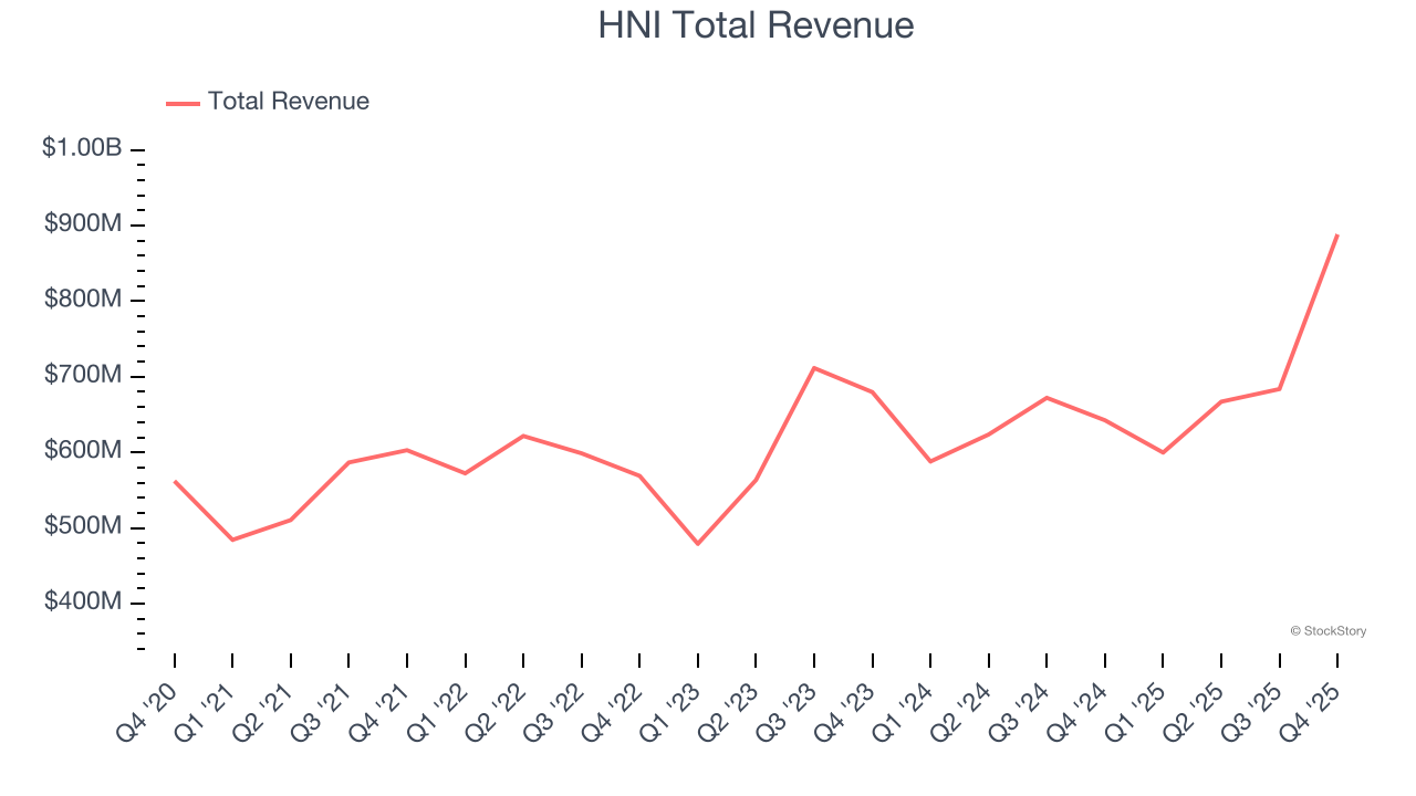 HNI Total Revenue