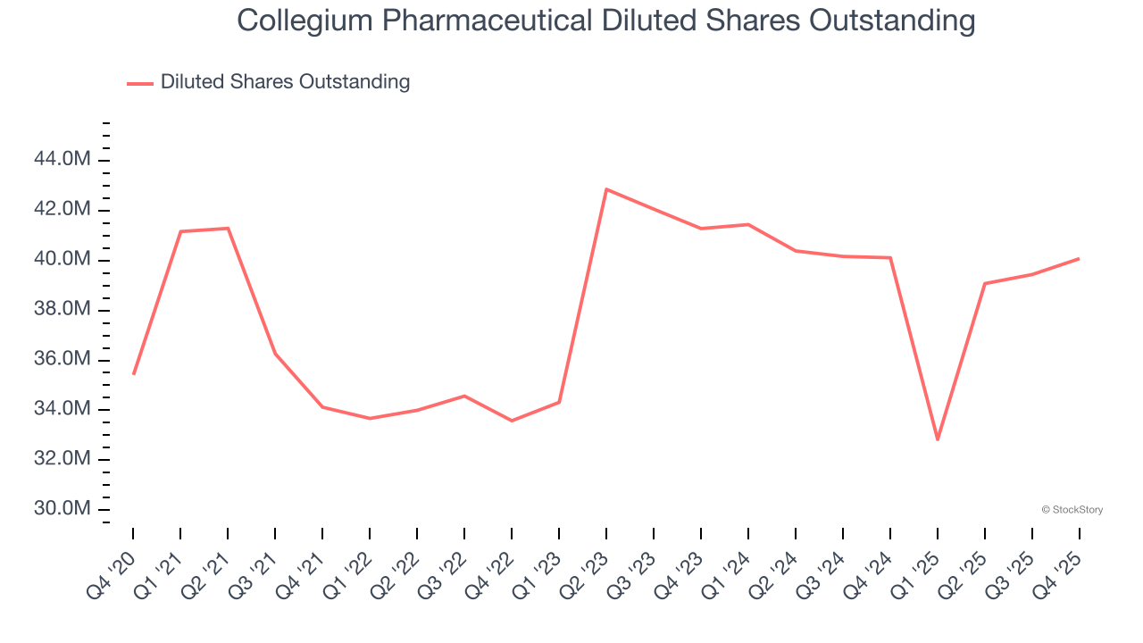 Collegium Pharmaceutical Diluted Shares Outstanding